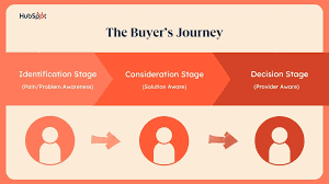 Understanding the Buyer's Journey: Turning Prospects into Paying Customers